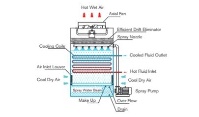 Advantages Of Closed Cooling Tower Products