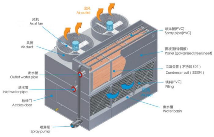 Closed Cooling Towers插图