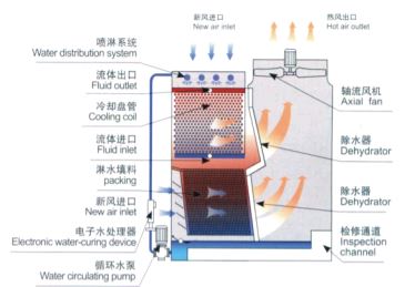 KHC Closed Circuit Type Cooling Tower插图