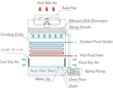 Closed Loop Cooling Tower插图