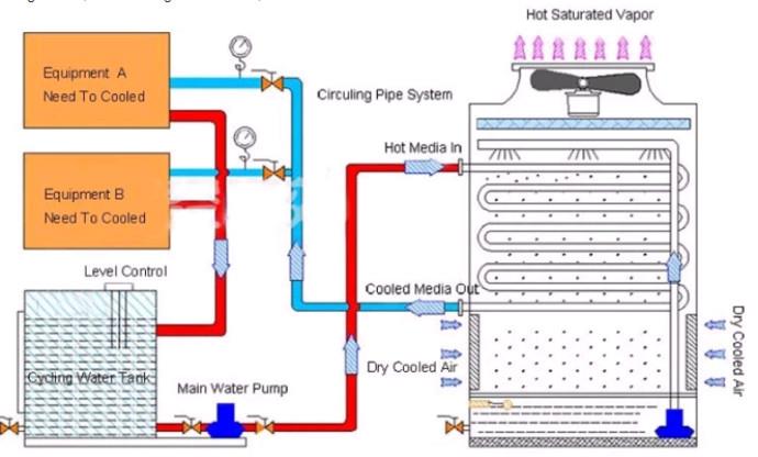 Metal Closed Type Cooling Tower插图