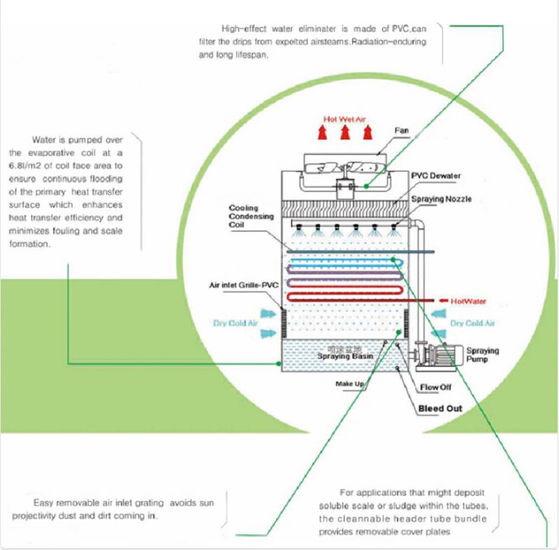 Counter Flow Closed Circuit Water Cooling Tower插图1