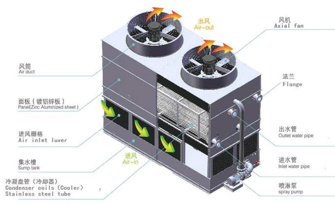 Counter Flow Evaporative Cooling Tower插图