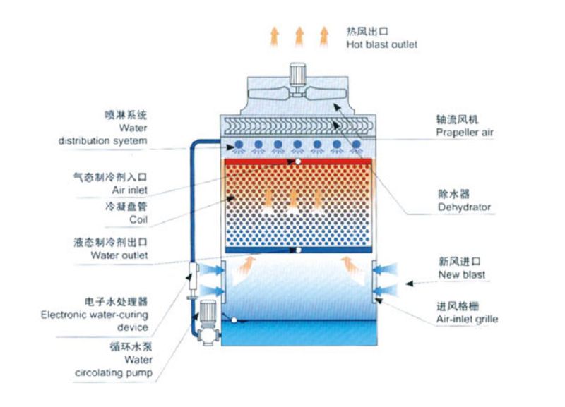 Water Cooling Evaporative Condenser插图1