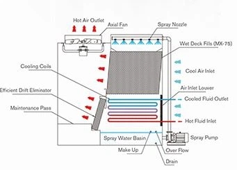 Cooling Towers And Evaporative Condensers插图1