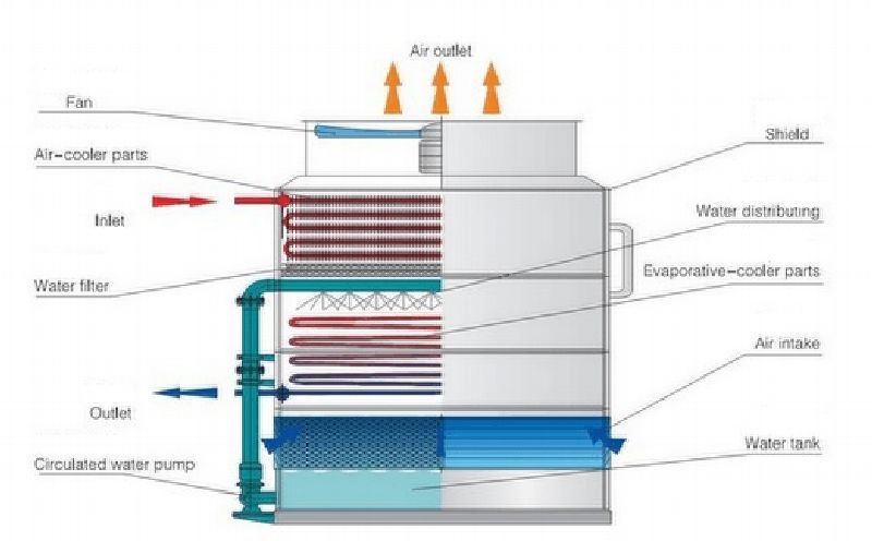 Composite Evaporative Condenser插图