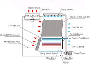 Closed Circuit Water Cooling插图1